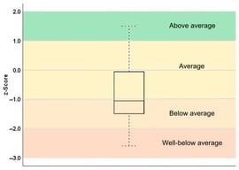 BOT-2 scores compared to the performance of age-specific norms.