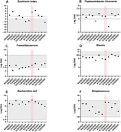 Fecal dysbiosis and bacterial taxa. The dysbiosis index (A) and five bacterial taxa showing the greatest temporal variation (B–F) are displayed. Each sample was collected prior to a fecal microbiota transplantation (FMT) procedure. The patient experienced an episode of acute hemorrhagic diarrhea syndrome from 12 to 15 April 2024, indicated by the red shaded area. The gray shaded area represents the reference intervals. For P. hiranonis (B), the dashed line at log DNA 4 marks the bile acid conversion cutoff, with values below associated with abnormal conversion of primary to secondary unconjugated bile acids.