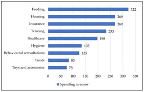 Average annual expenses of French pet owners in 2016 [28].