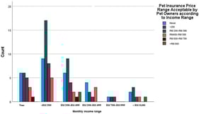 Pet insurance price range acceptable by pet owners according to income range.