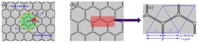 Hexagonal medium pores arranged in a triangular pattern. Two-dimensional structure diagram of a photonic crystal. (a) Brievich zone division diagram; (b) progenitor cell arrangement; (c) lattice parameters.