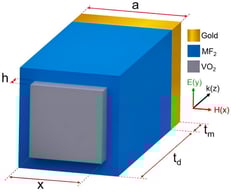 3D schematic of the metamaterial structure with directions of the magnetic field, electric field, and wave vector.