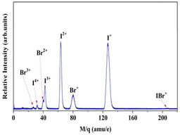 Time-of-flight (TOF) mass spectrum of IBr under strong-field irradiation. The spectrum, resulting from interaction with 75 fs, 800 nm laser pulses at 2.7 × 1014 W/cm2, is dominated by atomic fragment ions Ip+ (p = 1–4) and Brq+ (q = 1–3). The negligible signal of the parent ion IBr+ underscores the prevalence of efficient dissociative ionization pathways.