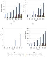 Report from searches on (a) Google Scholar, (b) Scopus, (c) Scilit, and (d) Science Direct for the keywords “microalgae/cyanobacteria in agriculture”, “microalgae/cyanobacteria as biofertiliser”, “microalgae/cyanobacteria as biostimulant”, and “microalgae/cyanobacteria as biopesticides” between 2014 and 2024. Retrieved on 20 November 2025.