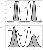 Illustration of soliton collisions (a), as compared with Gaussian quasi-particle collisions (b). In (a), two solitons, 
  
    
      ψ
      j
    
    ≡
    
      ψ
      j
    
    
      (
      z
      ,
      t
      )
    
  
 with 
  
    j
    =
    1
    ,
    2
  
, emerge after collision with the same amplitudes but suffer a space shift in the direction of propagation. They are represented at two instants of time before and after the collision. In (b), two quasi-particles 
  
    
      W
      j
    
    ≡
    
      W
      j
    
    
      (
      z
      ,
      t
      )
    
  
 emerge with a different amplitude and shape but with no space shifts.