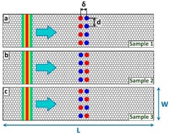 Schematic representation of wave packet propagation (indicated by the rainbow-colored wave front and cyan arrow) across a monolayer graphene sheet subjected to artificial potential configurations. Red (blue) circles represent electrostatic potential barriers (wells). (a) Sample 1: a symmetric arrangement of circular potential barriers and wells. (b) Sample 2: similar to Sample 1 but with inverted potential signs. (c) Sample 3: an asymmetric configuration where, in one row, a potential barrier is followed by a potential well, while in the adjacent row their positions are reversed.