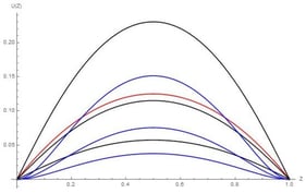 Fluid velocity profiles for the first and second boundary-value problems: the red line shows the classical fluid, the black line shows the flow of micropolar fluid for boundary-value problem I, the blue line shows the flow of micropolar fluid for boundary-value problem II. See text for details.