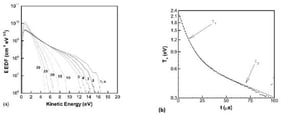 (a) EEDFs evolution during afterglow of inductive RF discharge in Ar at a given pressure of 15 mTorr [30]. (b) Electron temperature decay as a function of time in plasma afterglow [30]. Reprinted under copyright permission from Elsevier.