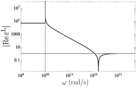 The magnitude of real part (18) of the longitudinal dielectric function of graphene versus frequency for
T
=
300
K and
q
=
100
cm
−
1
. The threshold at
ω
=
v
F
q
is shown by the dashed vertical line.