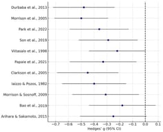 Forest plot of the effects of physical exercise on physiological tremor amplitude in healthy adults. Individual Hedges’ g values with 95% confidence intervals across 11 included studies [4,12,13,14,15,16,17,19,22,24,25].