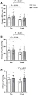 Individual and mean (±SD) physiological responses to 1 min of hyperventilation (i.e., hypocapnia) before and after the Wingate test in males (n = 12; white bars) and females (n = 12, grey bars). The change in MCAv (A) and PETCO2 (B) represent the difference between resting baseline and the final 10 s of the hyperventilation. (C), cerebrovascular reactivity. MCAv, middle cerebral artery blood velocity; PETCO2, end-tidal partial pressure of carbon dioxide; CVR, cerebrovascular reactivity.
