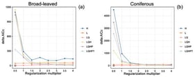 Distribution of delta.AICc values across various combinations of feature classes and regularization multipliers (RMs) in the MaxEnt model. (a) broad-leaved species; (b) coniferous species.