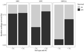 The interacting effect of soil type and activated carbon (AC) on the survival of seedlings of resident tree species. OPC = soil from outside P. juliflora canopy; UPC = soil from underneath P. juliflora canopy; OPCLL = soil from outside P. juliflora canopy mixed with P. juliflora leaf litter.