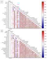 Pearson correlation matrices showing the relationships among irrigation regime, potassium treatments, soil properties (pH, ECe, organic matter, bulk density, and available N, P, and K), vegetative growth traits, yield components, yield parameters, and herb and seed nutrient contents in fennel during the 2022 (A) and 2023 (B) growing seasons. Red and blue colors indicate positive and negative correlations, respectively, with color intensity representing the strength of the correlation. Asterisks (*) indicate significant correlations at p ≤ 0.05.
