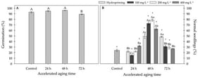 (A) Germination (%) of sunflower seeds at different accelerated aging times. (B) Normal sunflower seedlings (%) exposed to different concentrations of carbon nanotubes under different accelerated aging times. Error bars represent the standard error (SE). Equal letters do not differ statistically from each other according to the Scott-Knott test (p ≥ 0.05), uppercase letters compare accelerated aging times within the same priming treatment and lowercase letters compare conditioning with nanotubes within the accelerated aging time. Symbol “*” indicates a statistical difference from the control (without accelerated aging and priming treatment) by the Dunnett test (p ≥ 0.05).