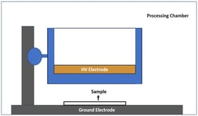 Scheme of the DBD Plasma device.