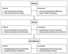 A dynamic capabilities framework for AI integration in the public sector. Note: Dynamic capabilities for regulatory AI orchestration. Each band represents a capability stage—sensing, seizing, and reconfiguring—and is split into internal routines (left) and ecosystem routines (right). The vertical solid arrows show the maturation path of sensing → seizing → reconfiguring. The horizontal double-headed arrows indicate required alignment between internal and ecosystem routines at each stage. “DPIA pre-screen” refers to a Data Protection Impact Assessment pre-screen, a preliminary checklist used to determine if a complete privacy risk assessment is required.