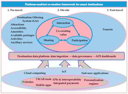 Platform-enabled co-creation in smart destinations across the visitor journey (pre-travel, on-site, and post-travel). Source: Created by the authors, and grounded in smart tourism and smart DMO literature [6,7,8,9,31,32,33,34,35] and destination offering and competitiveness frameworks [18,19,30].