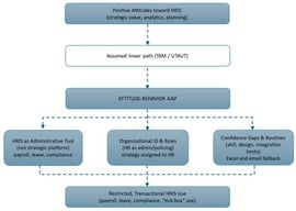 Conceptual model illustrating the ABG in managerial HRIS use.