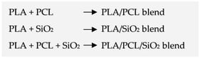 Schematic flow diagram of blending PLA with PCL and SiO2.