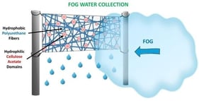 The concept of the work presents the (a) co-axial electrospinning of TPU and CA to produce (b) an electrospun hydrophobic fiber mesh from TPU with hydrophilic microbeads from CA capable of (c) harvesting water from fog.