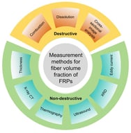 Overview of fiber volume fraction measurement methods.