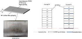 Placement configuration of pre-embedded defects and laminate stacking sequence.