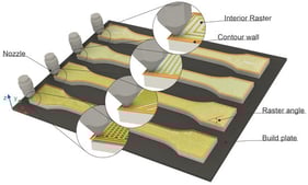 FDM toolpath parameters for obtaining sample types.
