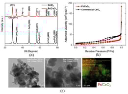 (a–c) Physicochemical characterization of Pt/CeO2 nanocomposite: (a) XRD; (b) BET; (c) HR-TEM results.