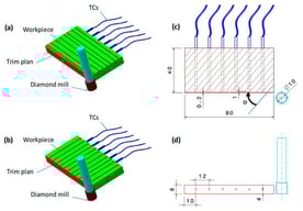 Orthogonal cutting test. (a) Milling test parallel to fiber, (b) milling test perpendicular to fiber, (c) the position of TC sensing heads relative to the trim plan, and (d) TC locations along the specimen. All dimensions are in mm.