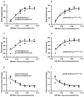 Regression analysis of body weight gain (g; (A,B)), feed intake (g; (C,D)), and feed conversion ratio (g/g; (E,F)) in male LSL Classic chicks in trial 1 as a function of dietary SID Met + Cys concentration. Broken-line models are shown in panels (A,C,E); exponential models in panels (B,D,F). y= response variable (body weight gain, feed intake, or feed conversion ratio); x = SID Met + Cys concentration; c = breakpoint in the broken-line model. Data points represent individual replicates.