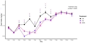 Daily feed intake from day 2 to day 14 post-challenge with Eimeria spp. Points within a dpi with different letters superscripts differ by Tukey test at p < 0.05, sliced treatment at each day postinfection.