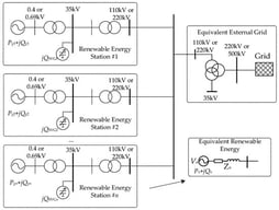 A typical renewable energy cluster. The cluster comprises aggregated wind farms, where the voltage is stepped up through transformers (35kV/110kV/220kV/500kV) for grid connection. Each station is represented by a Thévenin equivalent circuit: a voltage source (Vn) in series with an impedance (Zn).