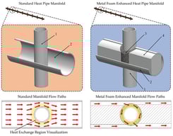Comparison of Standard and Metal Foam-Enhanced Heat Pipe Manifold Designs and Flow Paths—The yellow annular region indicates the heat-exchange region.