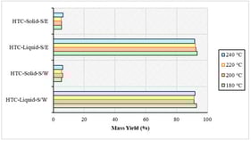 Mass yield after sewage sludge and water (S/W) experiments and sewage sludge and ethanol (S/E) experiments.