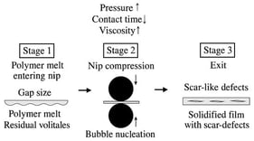 Schematic representation of the calendering process, illustrating melt entry into the nip, compression between rolls, bubble nucleation, and the formation of surface defects after solidification. Arrows indicate the direction of film transport through the calender rolls.