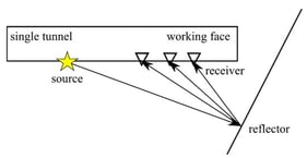 Schematic diagram for reflected in-seam wave detection.