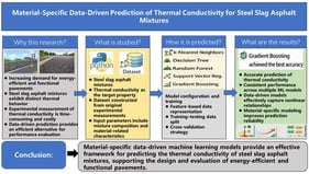Predicting thermal conductivity of steel slag asphalt mixtures using machine learning models.