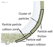 Schematic of particles flowing through a bend.