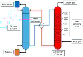 Simplified flowsheet of the post-combustion carbon capture (PCC) pilot plant, including the absorption–regeneration loop and the gas sampling points along the absorption column.