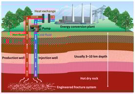 Schematic diagram of EGS (modified from [38]).