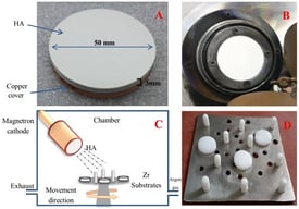 (A) HA target, (B) target holder, (C) a scheme of an experimental sputtering setup, and (D) disc- and cylindrical-shaped (root form) samples on a customized holder.