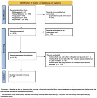 PRISMA flow diagram for the literature search in this review (Databases: Web of Science and Scopus).