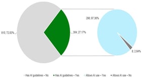 Distribution of Latin American journals indexed in Scopus and classified according to the Scimago Journal Rank (SJR) according to the existence of AI guidelines and their position on AI use.