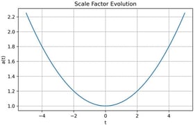 Evolution of the scale factor 
  
    a
    (
    t
    )
  
 for a representative ghost-free set of parameters 
  
    (
    α
    ,
    β
    ,
    γ
    )
  
.
