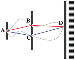 Schematic diagram of the double-slit interference experiment. Point A denotes a reference point on the incident wavefront. Points B and C represent the two slits in the double-slit apparatus. Point D is a specific observation location on the receiving screen. The interference fringes displayed on the screen, with the contrast between light and dark regions, intuitively reflect the relative strength of the particle’s probability density distribution at that location.
