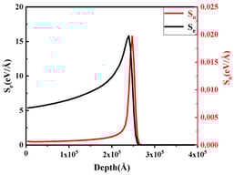 The SRIM simulation results of 2 MeV H+ incident GaN are the ionization and nuclear blocking energy deposition distribution of H+ in GaN.