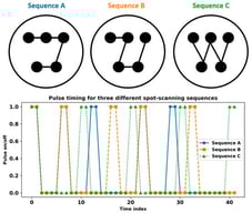Illustration of how different spot-scanning sequences alter the temporal dose-delivery structure in PBS.