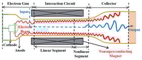 Schematic of the ka-band gyro-TWT with non-superconducting magnets. Adapted with permission from Ref. [9]. Copyright 2022 IEEE.