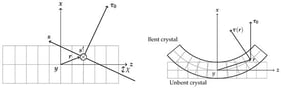 (Left) An unbent crystal. The reflecting lattice planes are cut at an angle 
  χ
 to the surface. (Right) The deformed crystal with 
  
    χ
    =
    0
  
. The reciprocal lattice vectors are shown with 
  
    τ
    0
  
 and 
  
    τ
    (
    r
    )
  
 being the unbent and bent reciprocal lattice vector, respectively.